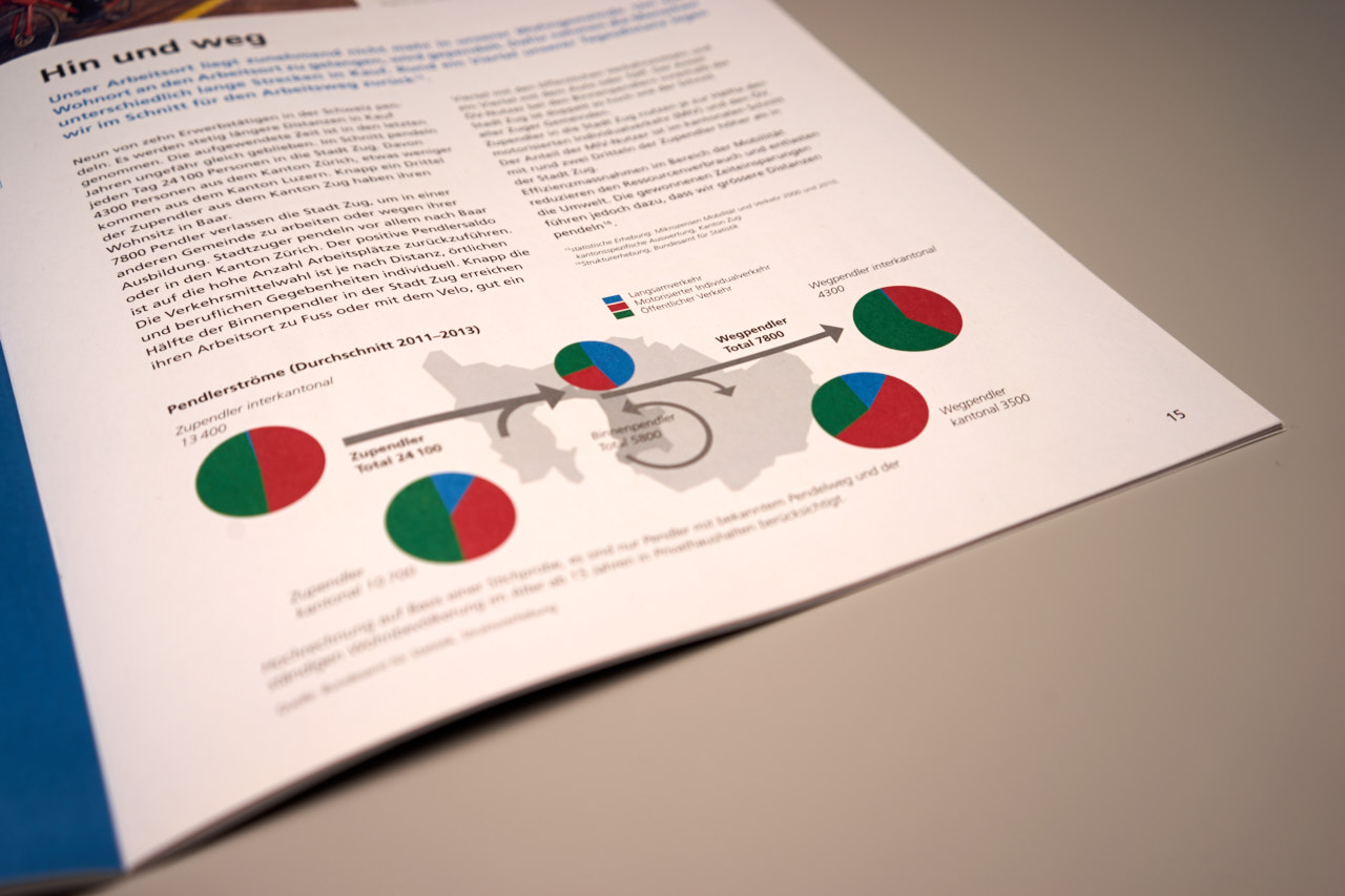 Stadt Zug Nachhaltigkeitsbericht visualisierung